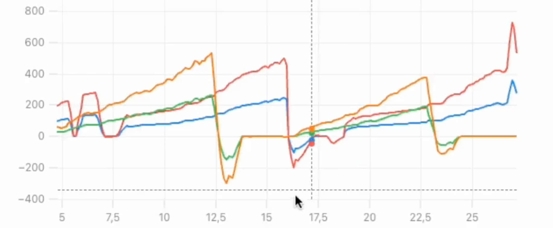 Line graph with four colored lines (orange, red, green, blue) showing fluctuating values over an x-axis range from 5 to 25 and y-axis range from -400 to 700. Data sharply spikes and drops around x=15.