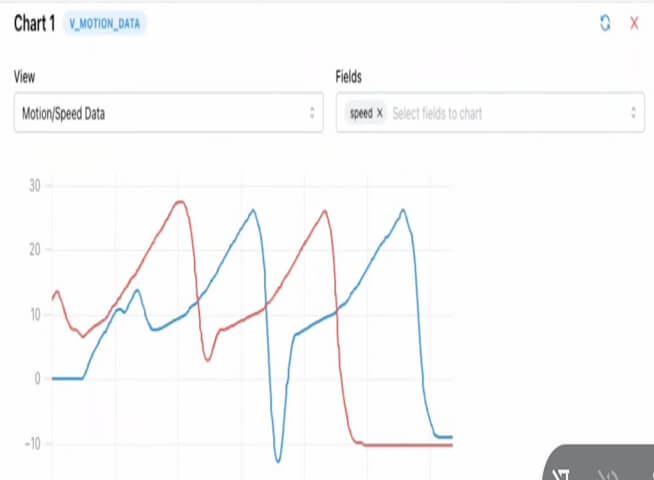 A line graph with two colored lines displaying motion or speed data over time. The chart has labeled axes and fields for selecting data views and chart fields, showing fluctuating patterns for both data sets.