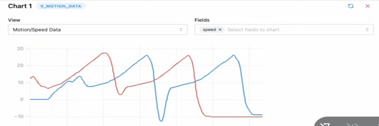 A line chart with two lines, red and blue, showing motion or speed data over time. Both lines fluctuate, peaking around 30 and dipping below -10, with similar repeating patterns. Chart settings are visible above.